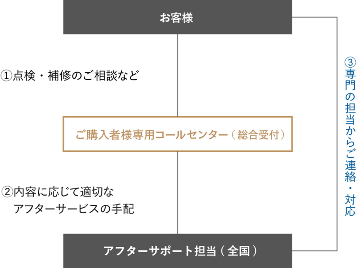 ご購入者様専用コールセンター｜JR西日本プロパティーズ株式会社