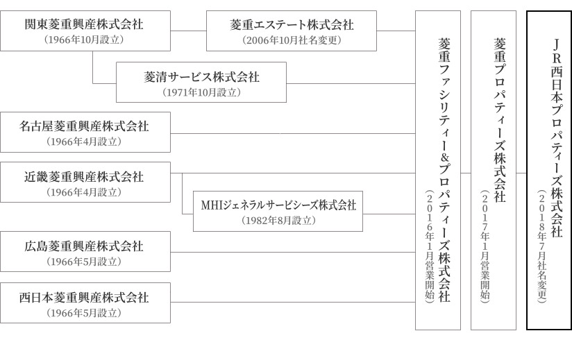 沿革