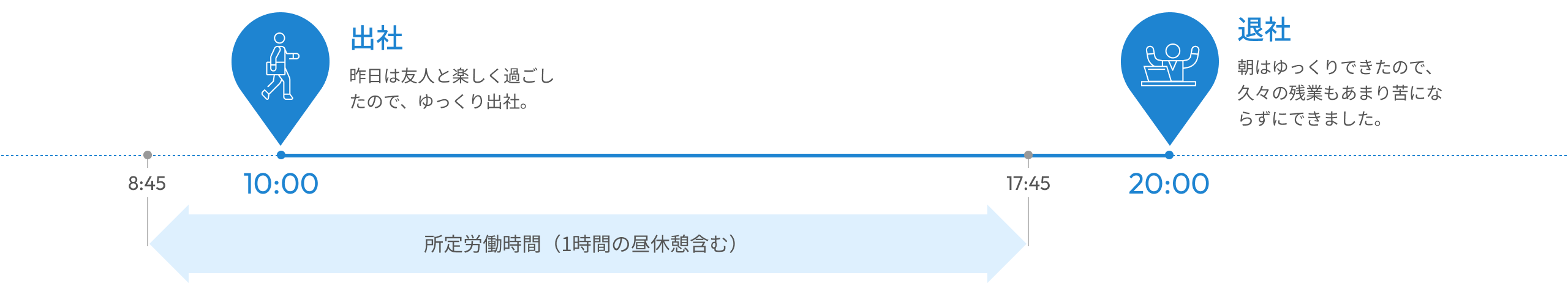 8:45-17:45：所定労働時間（1時間の昼休憩含む）。10:00：出社、昨日は友人と楽しく過ごしたので、ゆっくり出社。22:00：退社、朝はゆっくりできたので、久々の残業もあまり苦にならずにできました。
