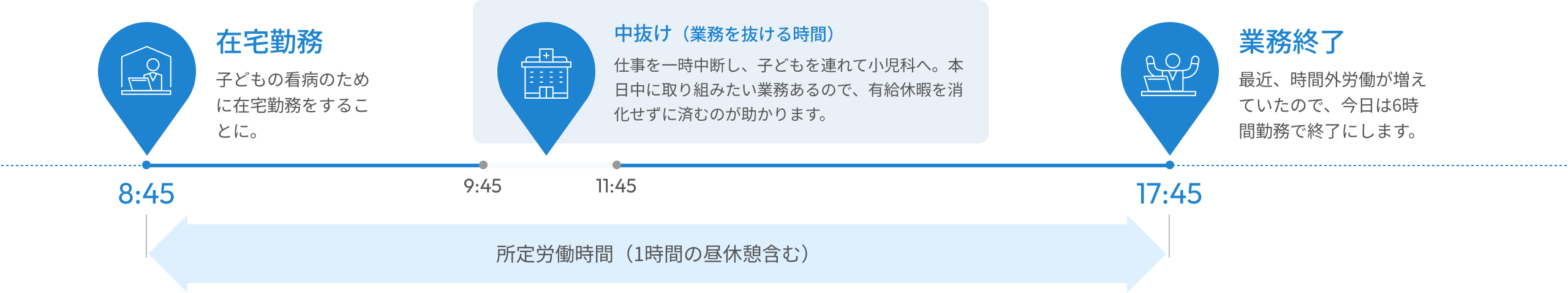 8:45-17:45：所定労働時間（1時間の昼休憩含む）。8:45：在宅勤務、子どもの看病のために在宅勤務をすることに。9:45-11:45：中抜け（業務を抜ける時間）、仕事を一時中断し、子どもを連れて小児科へ。本日中に取り組みたい業務あるので、有給休暇を消化せずに済むのが助かります。。17:45：業務終了、最近、時間外労働が増えていたので、今日は6時間勤務で終了にします。